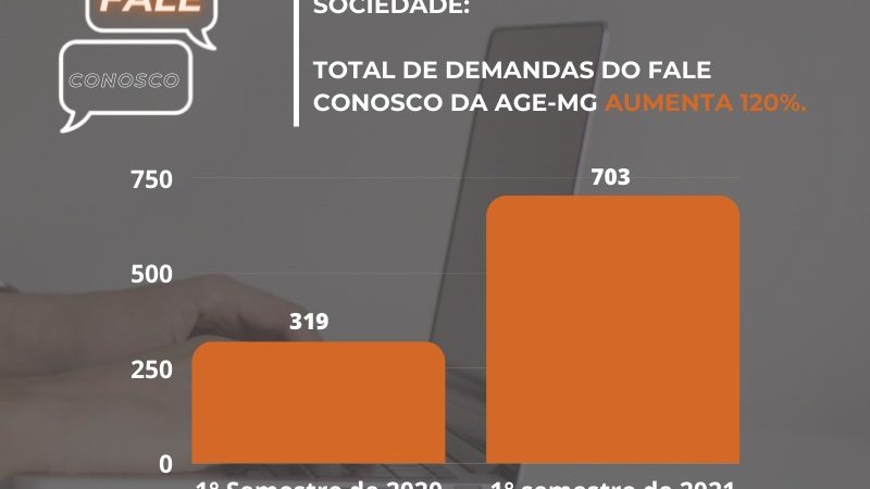 É sempre um prazer servir à sociedade: total de demandas do Fale Conosco da AGE-MG aumenta 120%.
