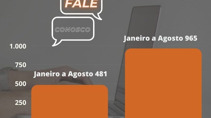 Fale Conosco da AGE-MG registra aumento de 100,6% no total de demandas