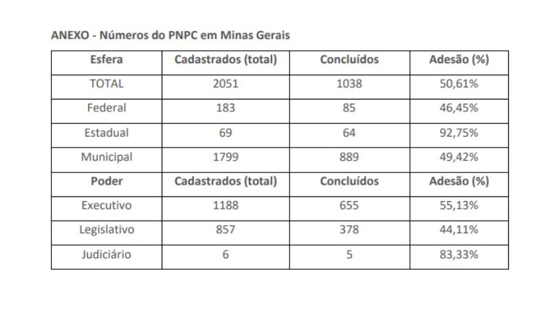 Minas é o Estado com maior número de participantes no Programa Nacional de Prevenção à Corrupção
